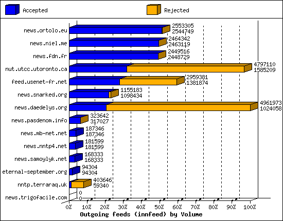 Outgoing feeds (innfeed) by Volume