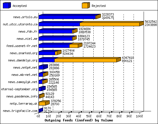 Outgoing feeds (innfeed) by Volume
