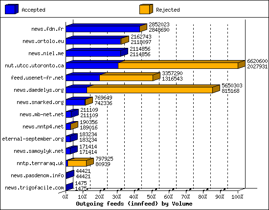 Outgoing feeds (innfeed) by Volume