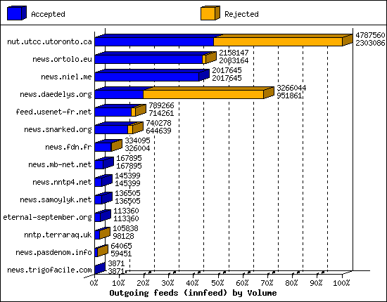 Outgoing feeds (innfeed) by Volume