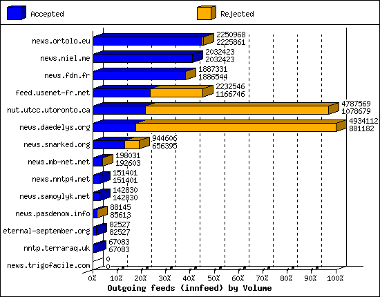 Outgoing feeds (innfeed) by Volume