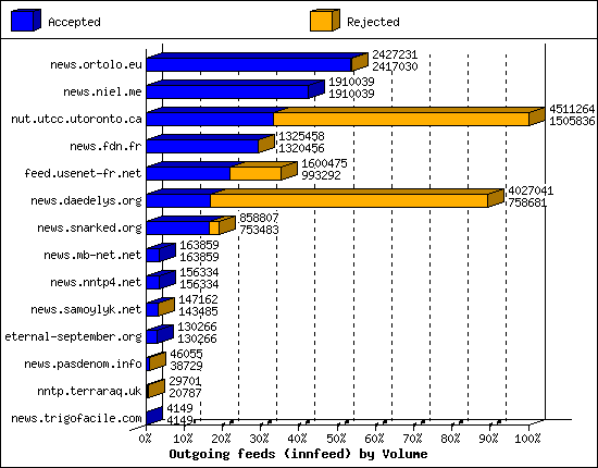 Outgoing feeds (innfeed) by Volume