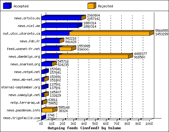Outgoing feeds (innfeed) by Volume