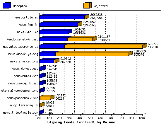 Outgoing feeds (innfeed) by Volume