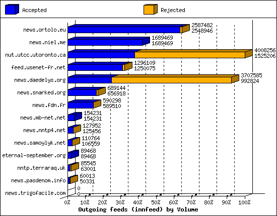 Outgoing feeds (innfeed) by Volume