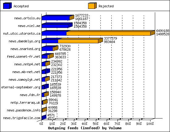 Outgoing feeds (innfeed) by Volume