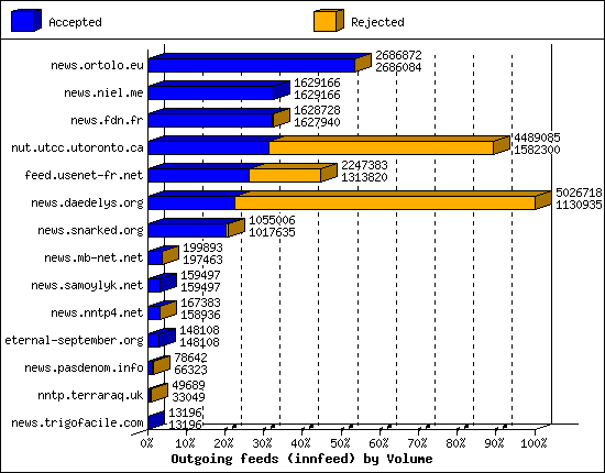 Outgoing feeds (innfeed) by Volume