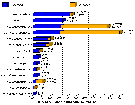 Outgoing feeds (innfeed) by Volume