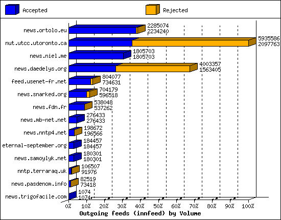 Outgoing feeds (innfeed) by Volume