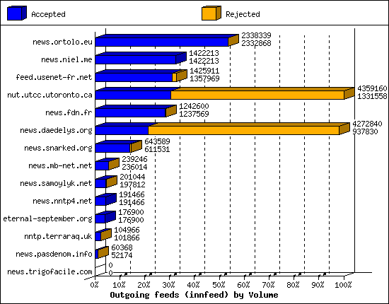 Outgoing feeds (innfeed) by Volume