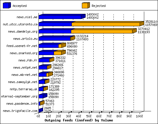 Outgoing feeds (innfeed) by Volume