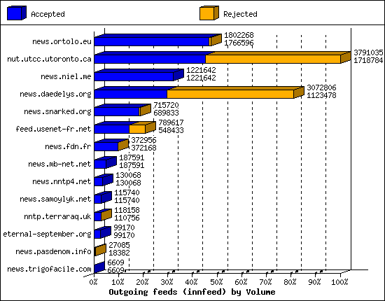 Outgoing feeds (innfeed) by Volume