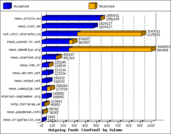 Outgoing feeds (innfeed) by Volume