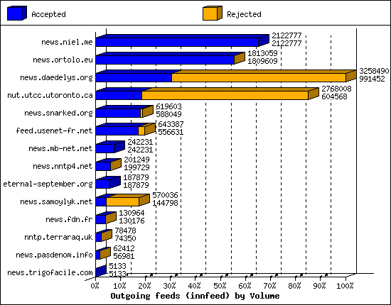 Outgoing feeds (innfeed) by Volume