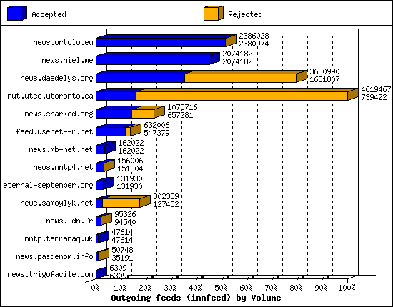 Outgoing feeds (innfeed) by Volume