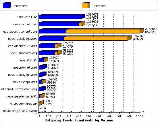 Outgoing feeds (innfeed) by Volume