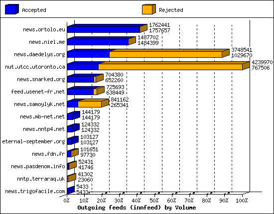 Outgoing feeds (innfeed) by Volume