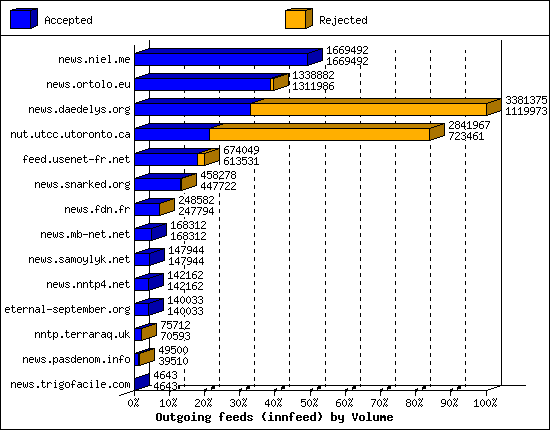 Outgoing feeds (innfeed) by Volume