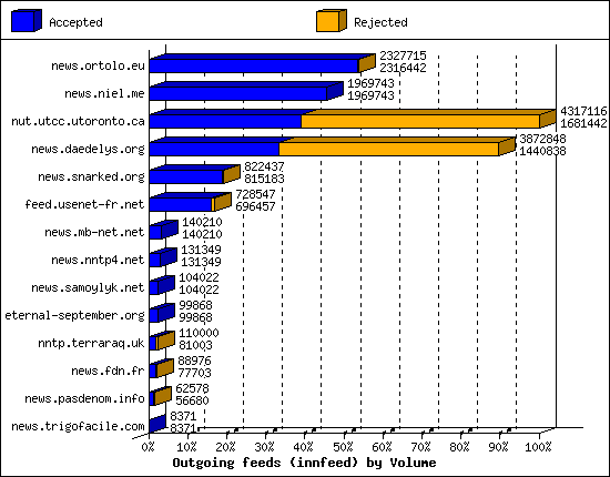 Outgoing feeds (innfeed) by Volume