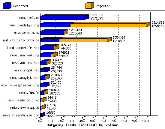 Outgoing feeds (innfeed) by Volume
