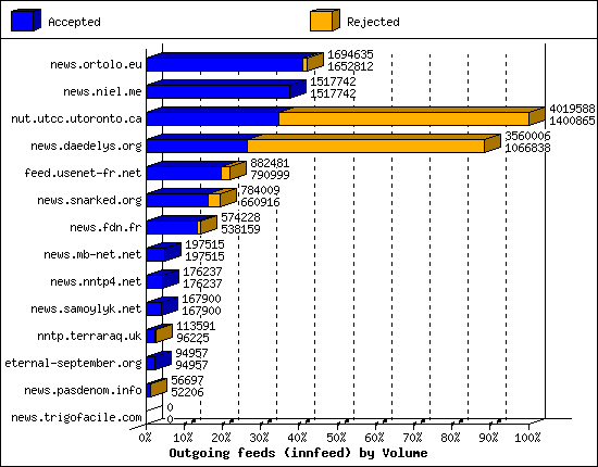 Outgoing feeds (innfeed) by Volume