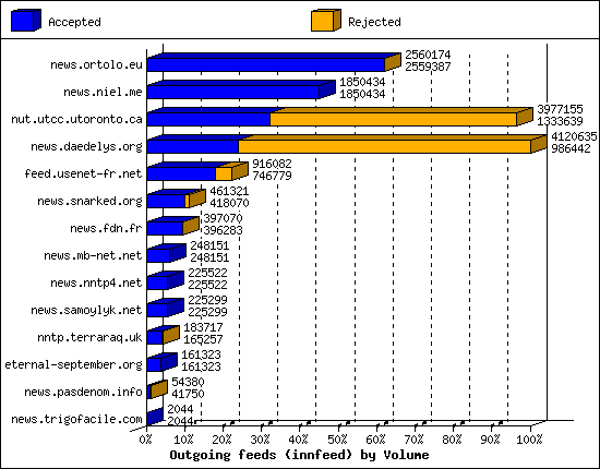 Outgoing feeds (innfeed) by Volume