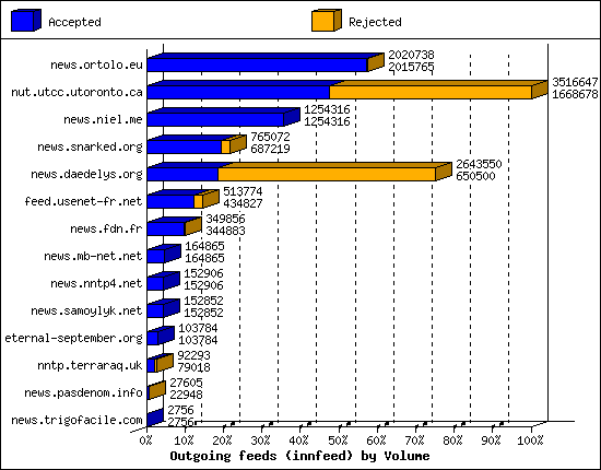 Outgoing feeds (innfeed) by Volume
