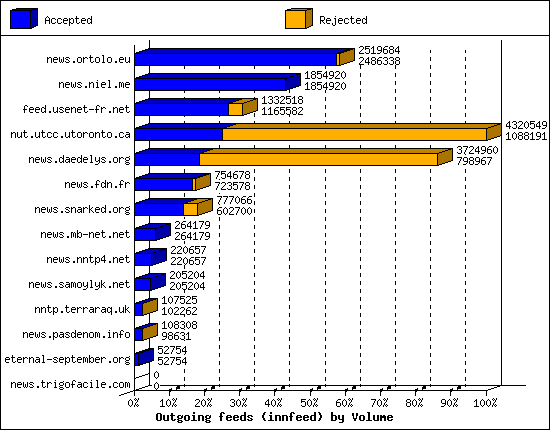 Outgoing feeds (innfeed) by Volume