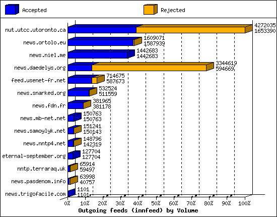 Outgoing feeds (innfeed) by Volume