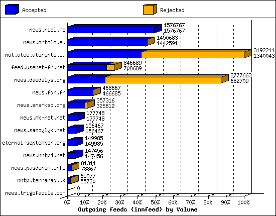 Outgoing feeds (innfeed) by Volume