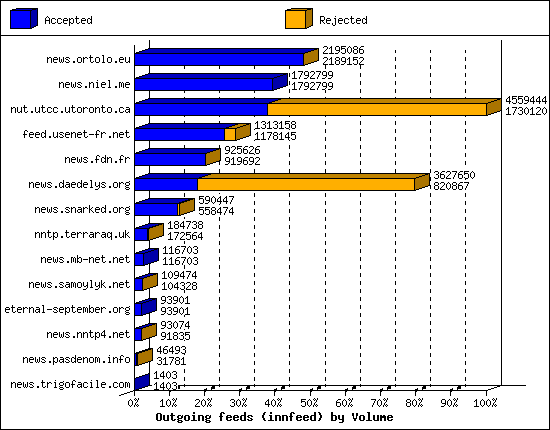 Outgoing feeds (innfeed) by Volume