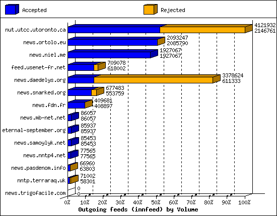 Outgoing feeds (innfeed) by Volume