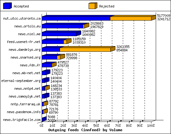 Outgoing feeds (innfeed) by Volume