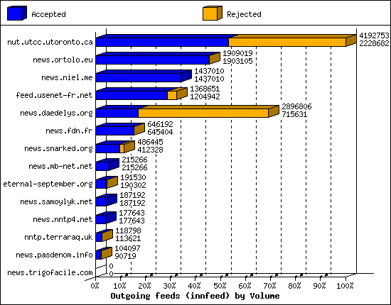 Outgoing feeds (innfeed) by Volume