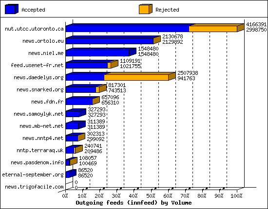 Outgoing feeds (innfeed) by Volume