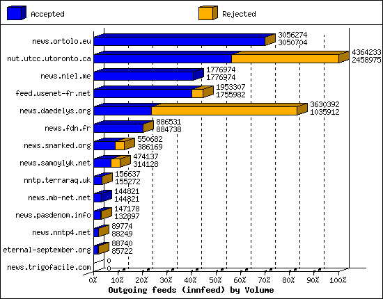 Outgoing feeds (innfeed) by Volume