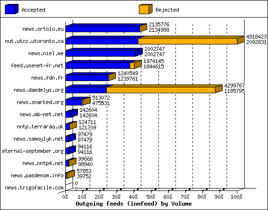 Outgoing feeds (innfeed) by Volume