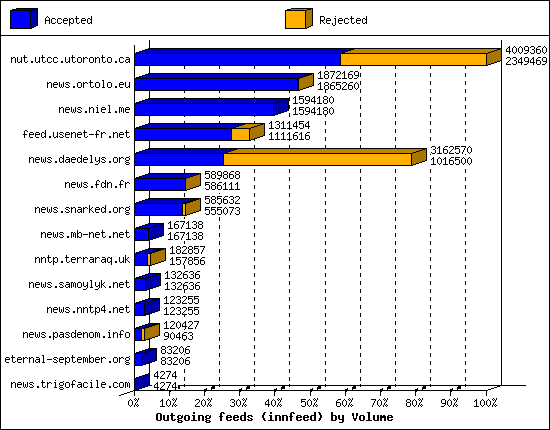 Outgoing feeds (innfeed) by Volume
