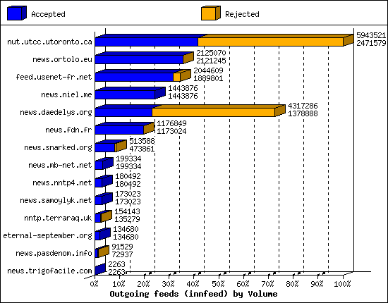 Outgoing feeds (innfeed) by Volume