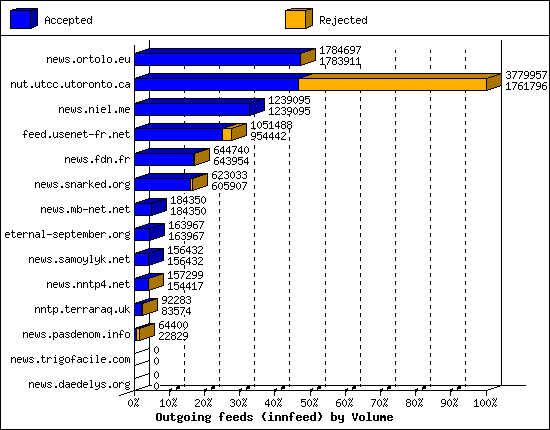 Outgoing feeds (innfeed) by Volume