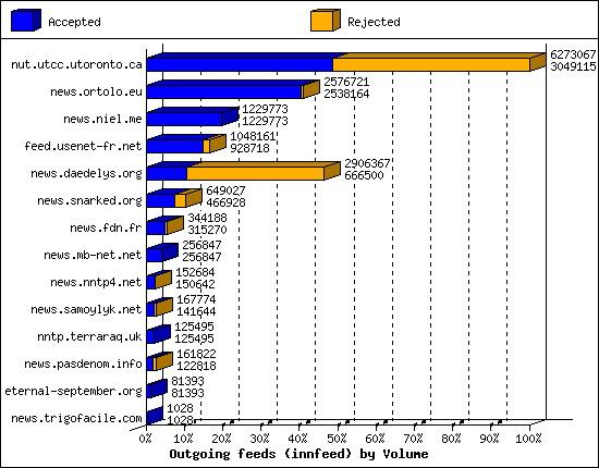Outgoing feeds (innfeed) by Volume