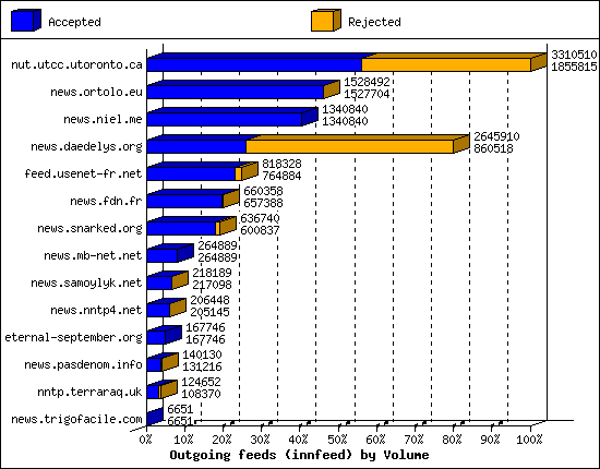 Outgoing feeds (innfeed) by Volume