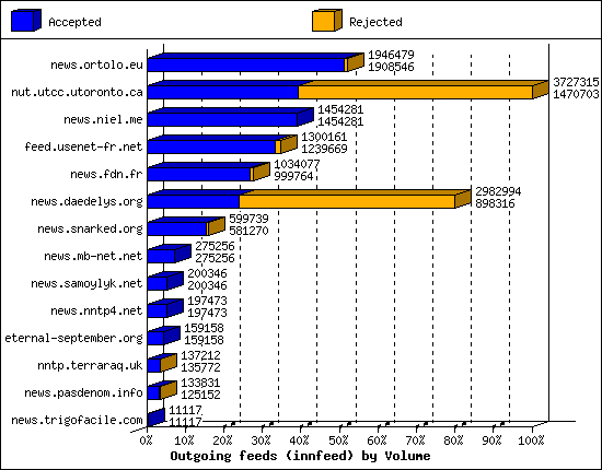 Outgoing feeds (innfeed) by Volume