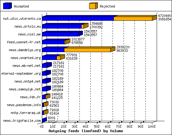 Outgoing feeds (innfeed) by Volume