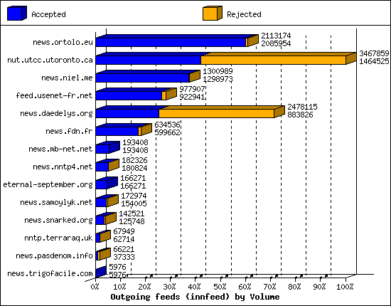 Outgoing feeds (innfeed) by Volume