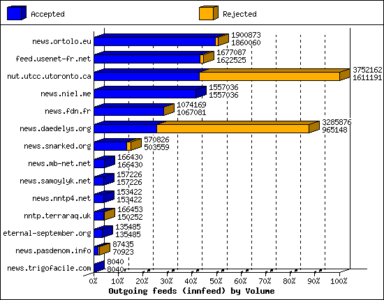 Outgoing feeds (innfeed) by Volume