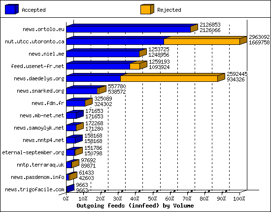 Outgoing feeds (innfeed) by Volume