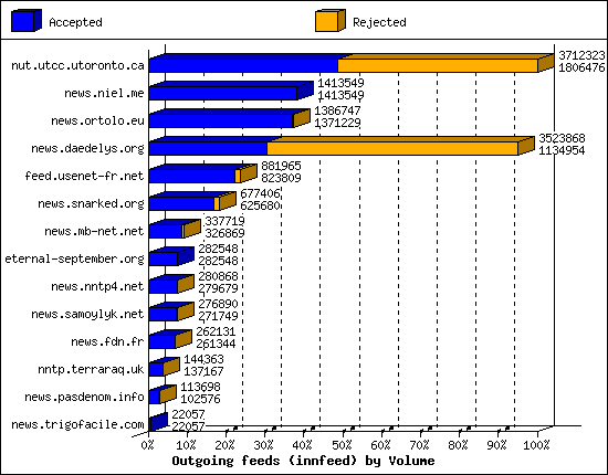 Outgoing feeds (innfeed) by Volume