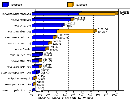 Outgoing feeds (innfeed) by Volume