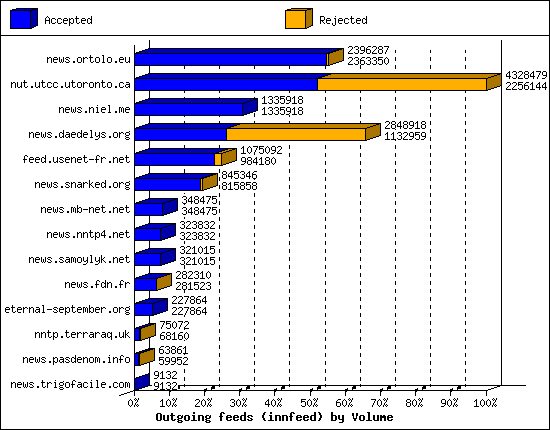 Outgoing feeds (innfeed) by Volume